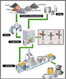 Manufacturing Process - Goa Sintered Products Pvt. Ltd